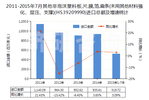 2011-2015年7月其他非泡沫塑料板,片,膜,箔,扁條(未用其他材料強(qiáng)化、層壓、支撐)(HS39209990)進(jìn)口總額及增速統(tǒng)計
